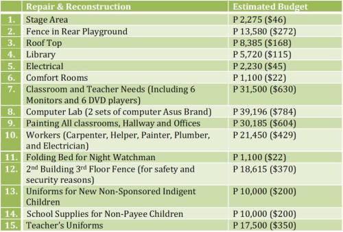 2020 Reconstruction Budget